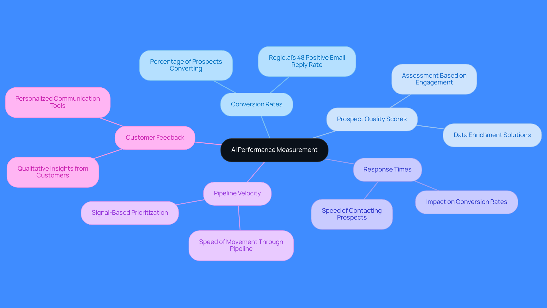 The central node represents the overall goal of measuring AI performance, while each branch highlights a specific metric that contributes to achieving better sales outcomes. Follow the branches to explore how each metric plays a role in optimizing lead generation.