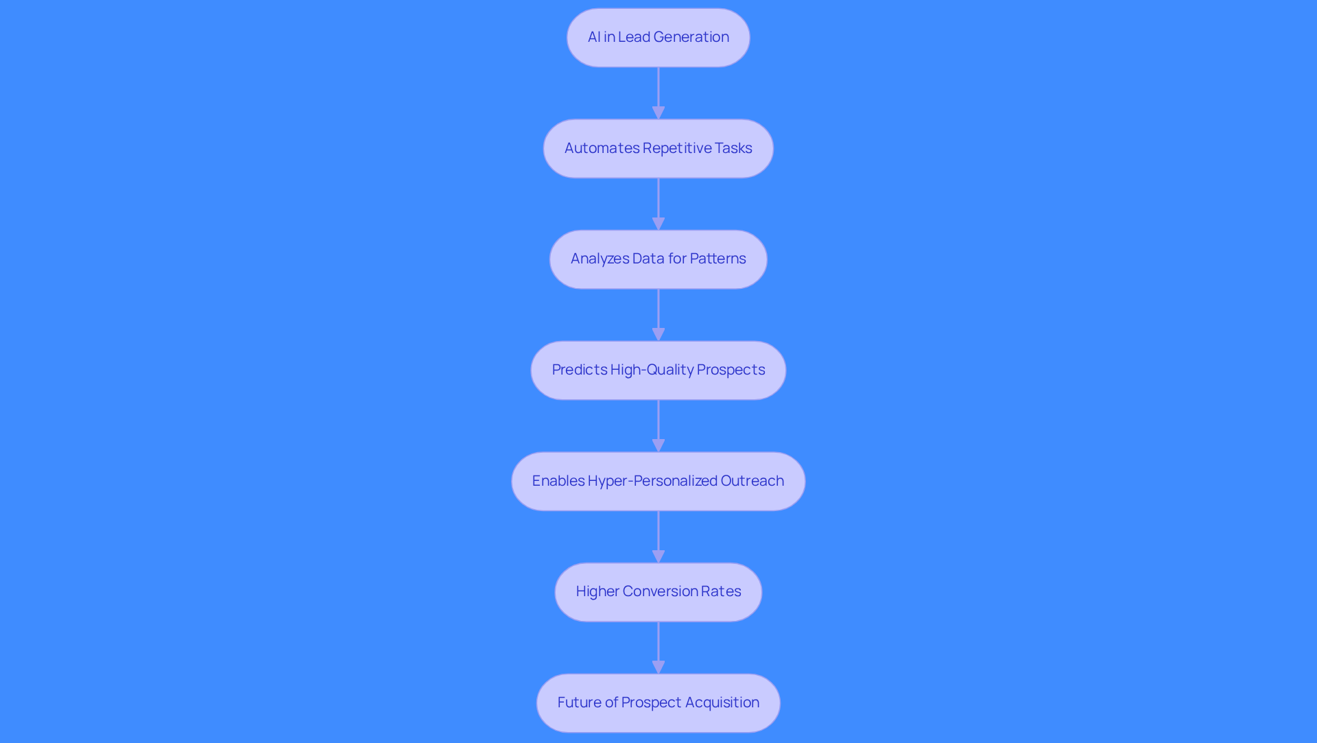 This flowchart shows how AI transforms lead generation. Each step represents a key function of AI, leading to better results in attracting and converting potential customers.