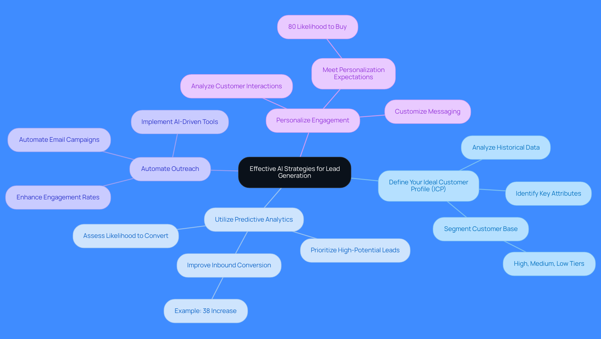 The central node represents the main topic, while the branches show the key strategies. Each sub-point under the branches provides specific actions or insights related to that strategy. Follow the branches to understand how each area contributes to enhancing lead generation.