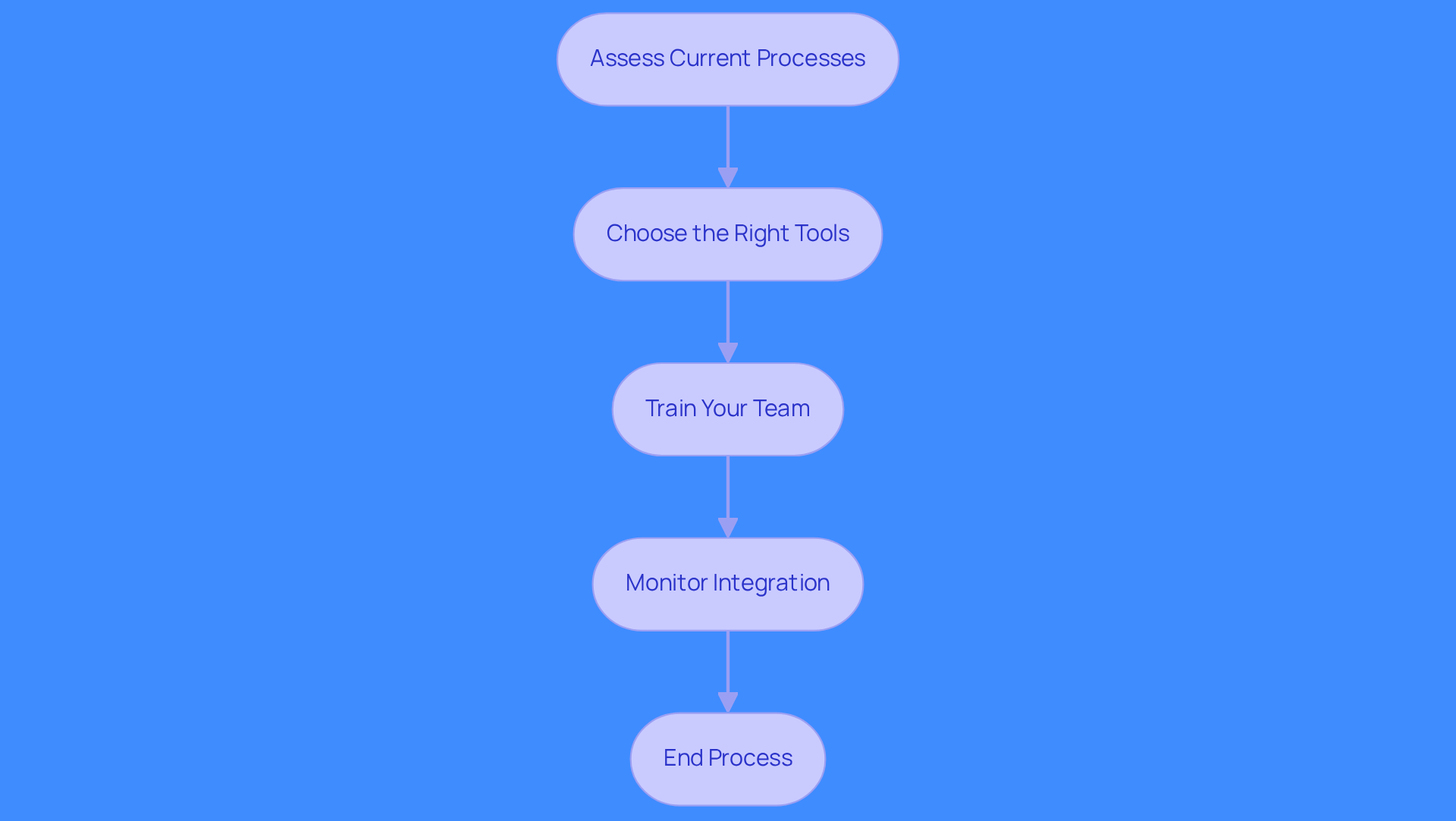 Each box represents a step in the process of integrating AI into sales. Follow the arrows to see how each step builds on the previous one, guiding you through the integration journey.