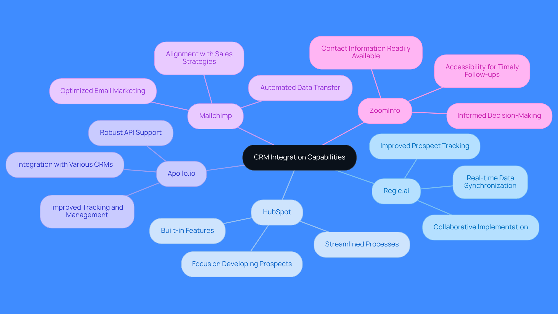 The central node represents the main topic of CRM integration, while each branch shows a different CRM system and its unique features. Follow the branches to understand how each system enhances lead generation and prospect management.