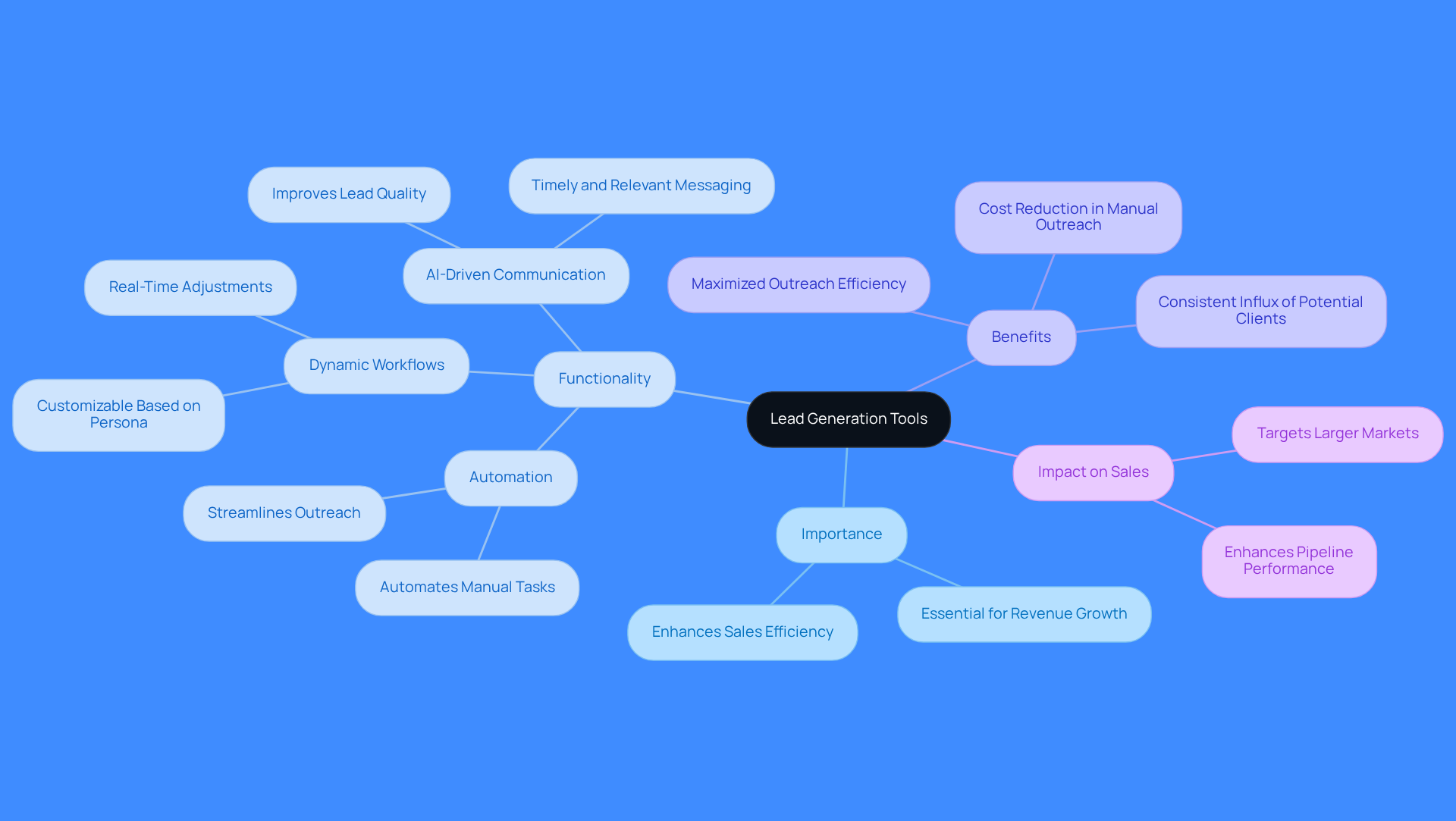 The central node represents lead generation tools, while the branches show their importance, how they function, and the benefits they provide. Each color-coded branch helps you see the connections and relationships clearly.