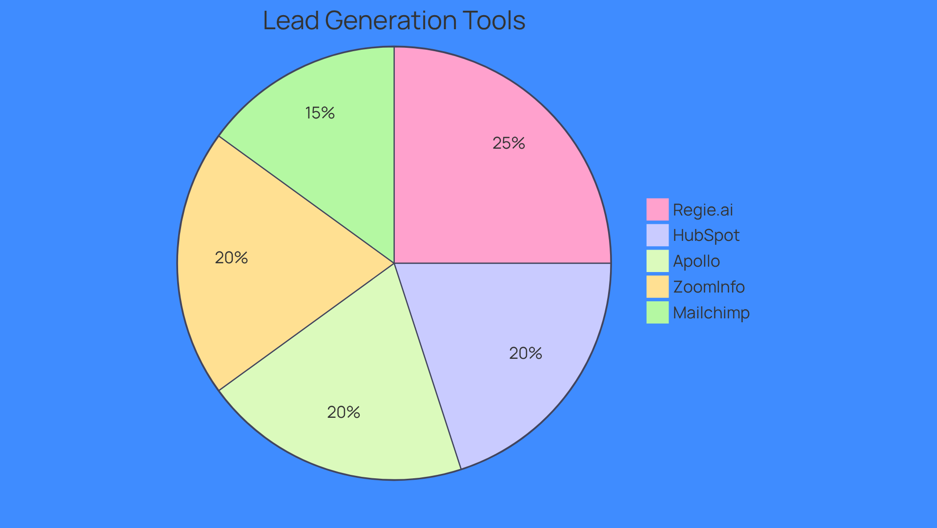Each slice of the pie represents a lead generation tool. The size of the slice indicates how cost-effective that tool is compared to others - larger slices mean better value for the price.