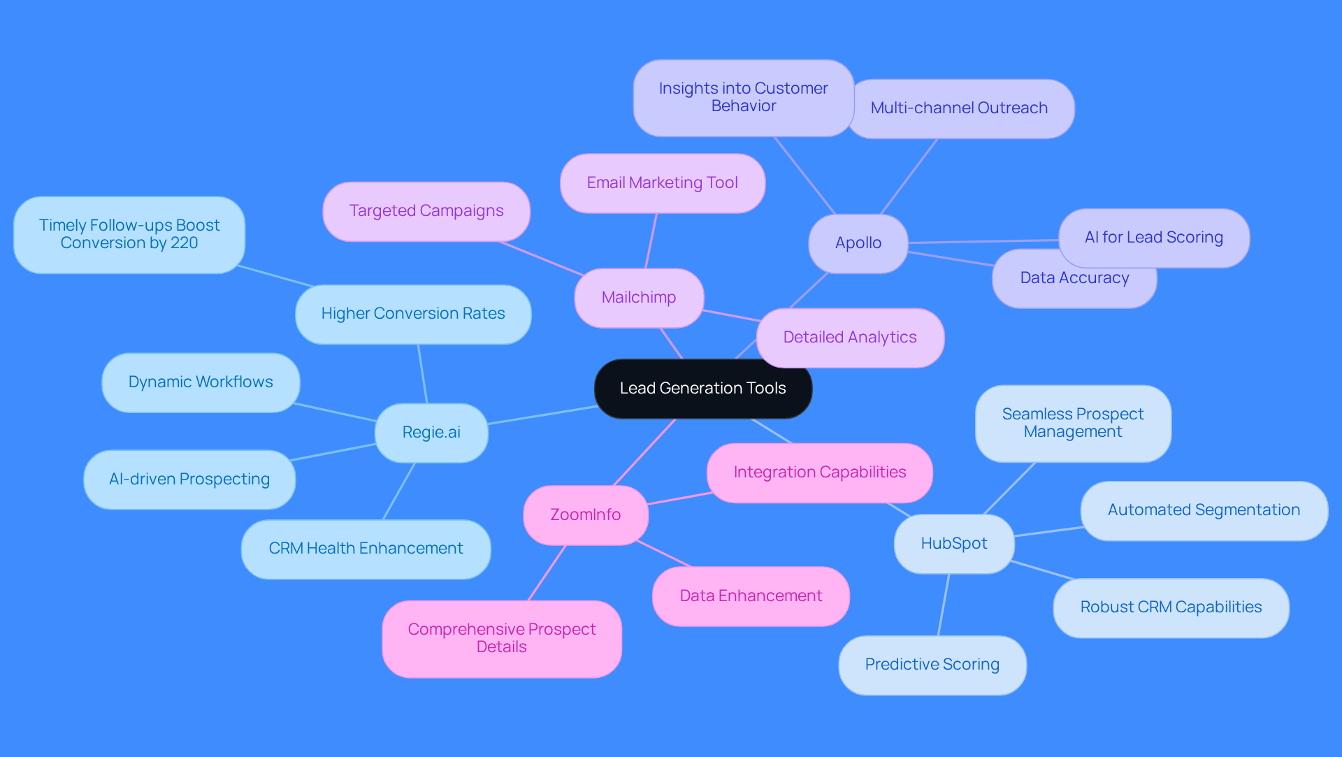 The central node represents the main topic of lead generation tools. Each branch represents a specific tool, and the sub-branches detail their unique features and benefits. This layout helps you quickly see what each tool offers and how they compare.