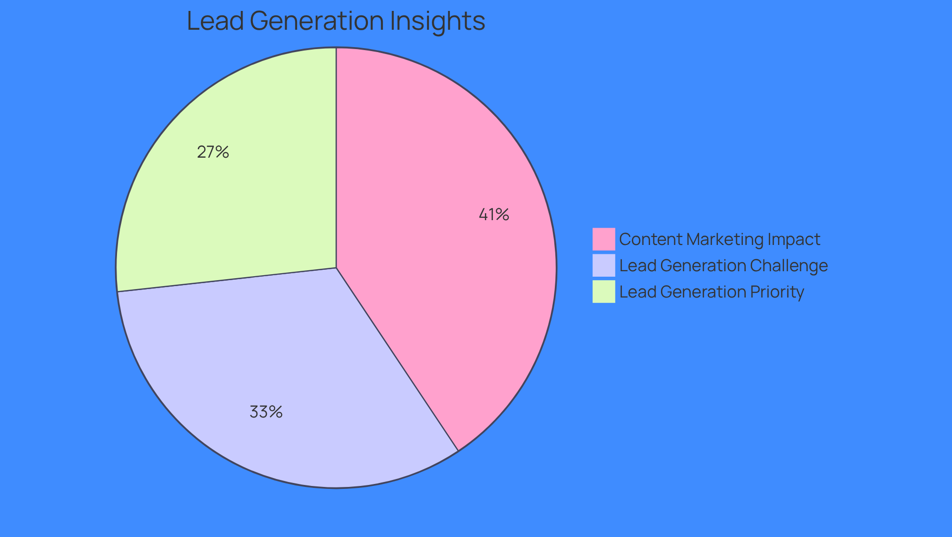 Each slice of the pie shows a different aspect of lead generation: the larger the slice, the more significant that aspect is among marketers. The blue slice indicates the priority given to lead generation, the orange slice shows the challenge faced, and the green slice highlights the positive impact of content marketing.