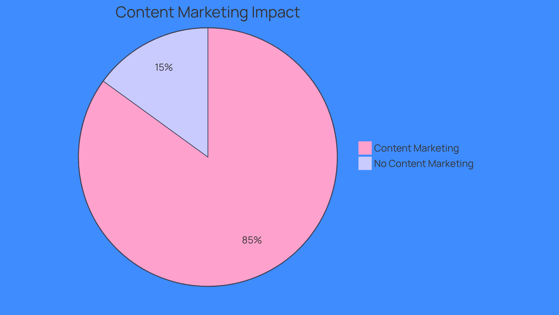 The green segment shows companies that use content marketing, achieving significantly higher conversion rates. The gray segment represents those that do not leverage content marketing, highlighting the missed opportunities.