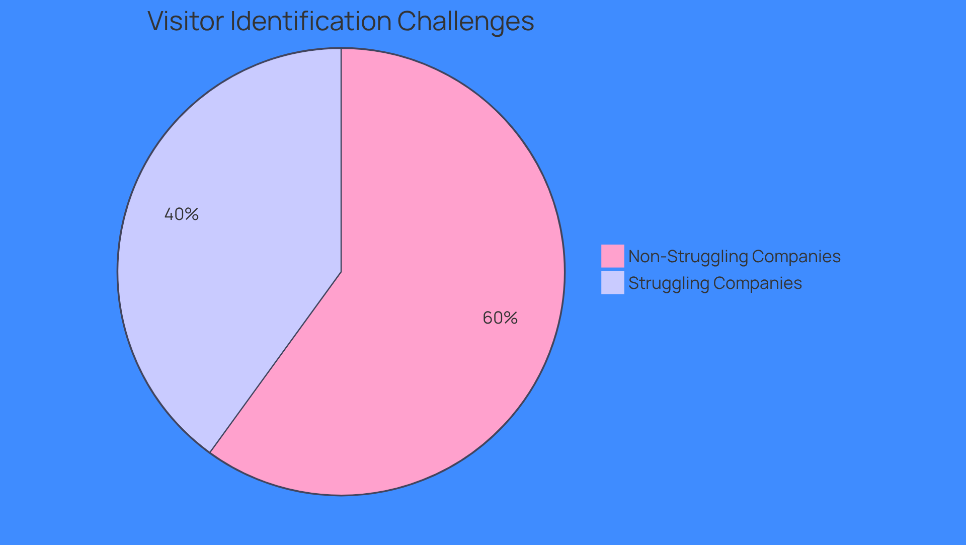 The red slice shows the percentage of companies that struggle to identify anonymous visitors, while the green slice represents those that do not. The second pie chart illustrates the vast majority of website traffic (98%) that leaves without being identified, emphasizing the missed opportunities for engagement.