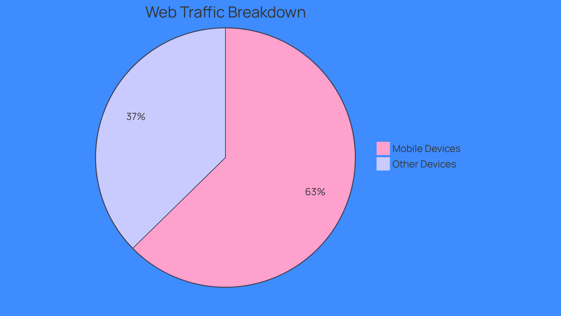 The blue slice shows the percentage of web traffic from mobile devices, while the gray slice represents all other devices. The larger the slice, the more significant its contribution to total web traffic.