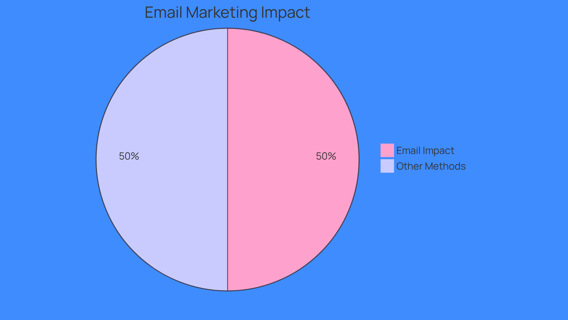This chart shows how half of businesses view email as the most effective way to generate leads. The blue slice represents those who find email impactful, while the other color represents all other methods combined.