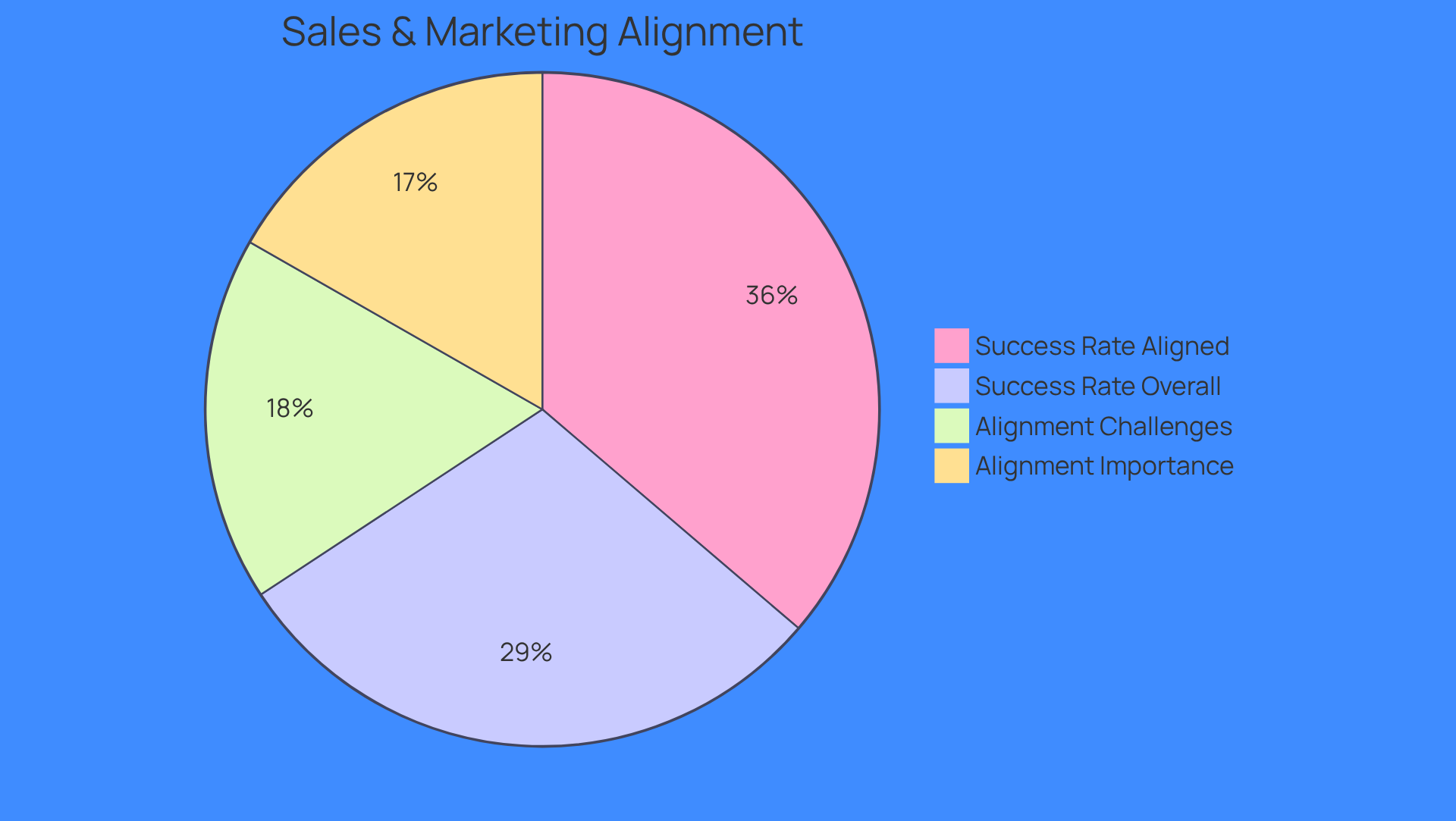 This chart shows how many businesses see alignment as crucial (42%), how many face challenges (44%), and the success rates of aligned teams (91%) compared to the overall success rate (74%). The bigger the slice, the more significant the impact!