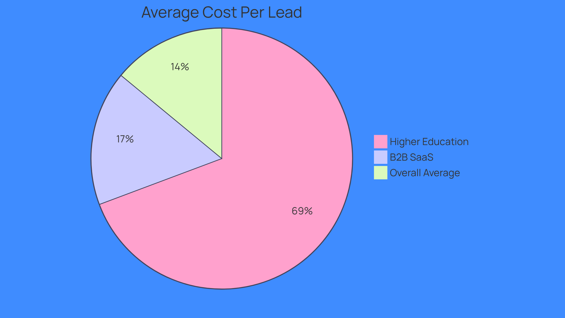 Each segment of the pie shows the average cost per lead for different industries. The larger the segment, the higher the cost in that sector compared to the overall average.