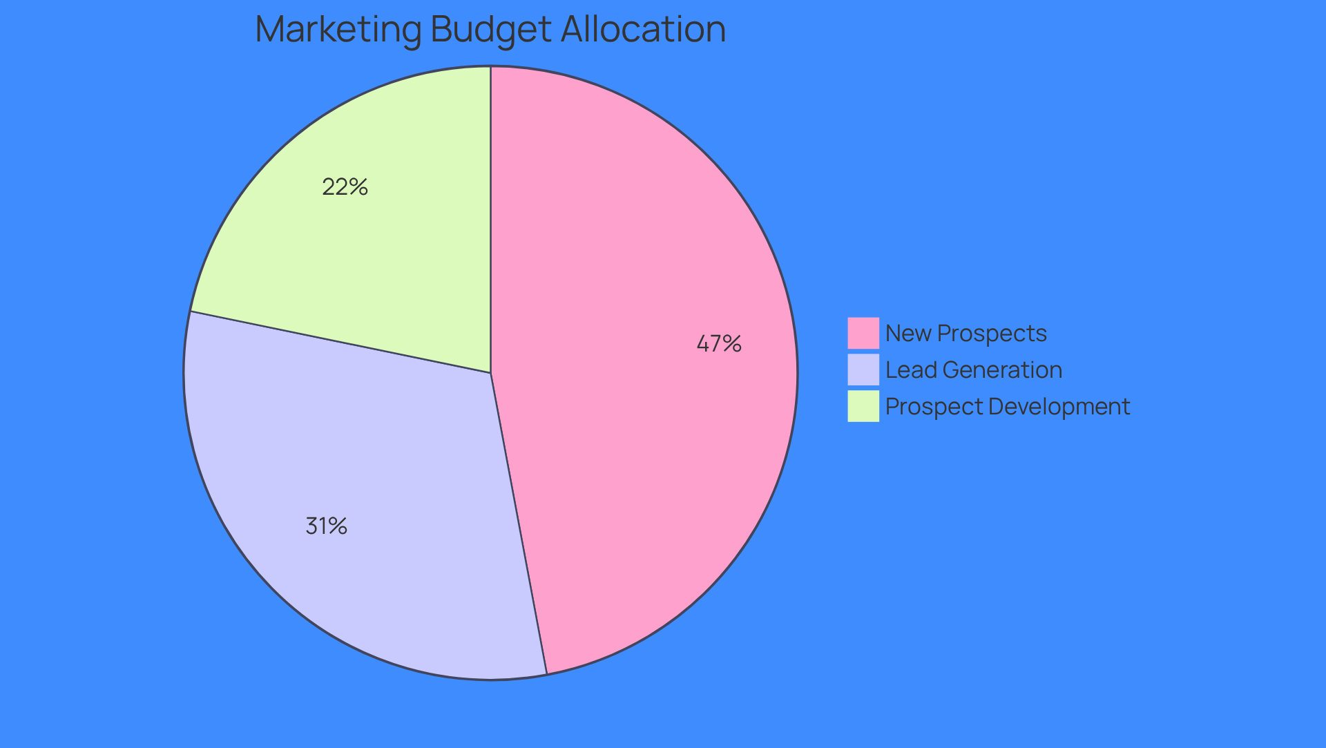 Each slice represents a portion of the marketing budget: the bigger the slice, the more budget is allocated to that area. This helps you see how much focus is placed on lead generation and prospecting activities.