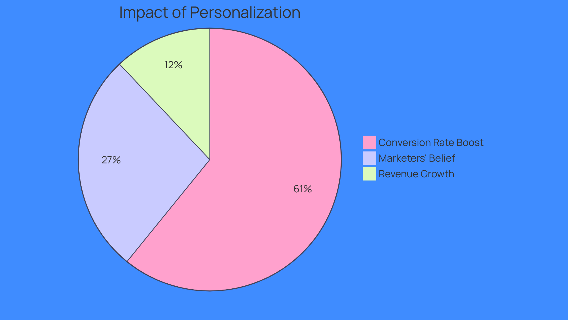 Each slice of the pie shows a different aspect of how personalization affects business growth: the larger the slice, the more significant the impact. The 90% slice shows marketers' belief in personalization, the 202% slice highlights the boost in conversion rates, and the 40% slice represents revenue growth.