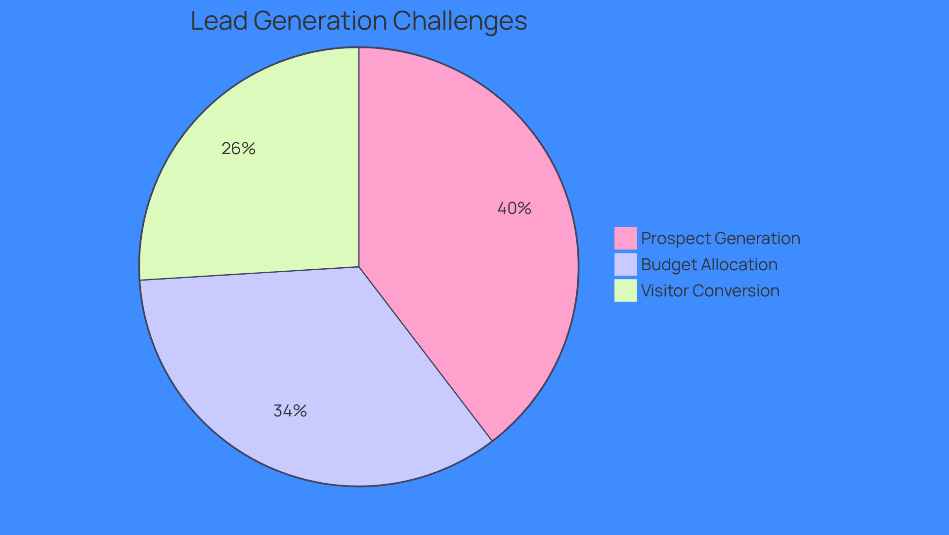 Each slice of the pie shows the percentage of marketers facing specific challenges in lead generation. The larger the slice, the more significant the challenge is for marketers.