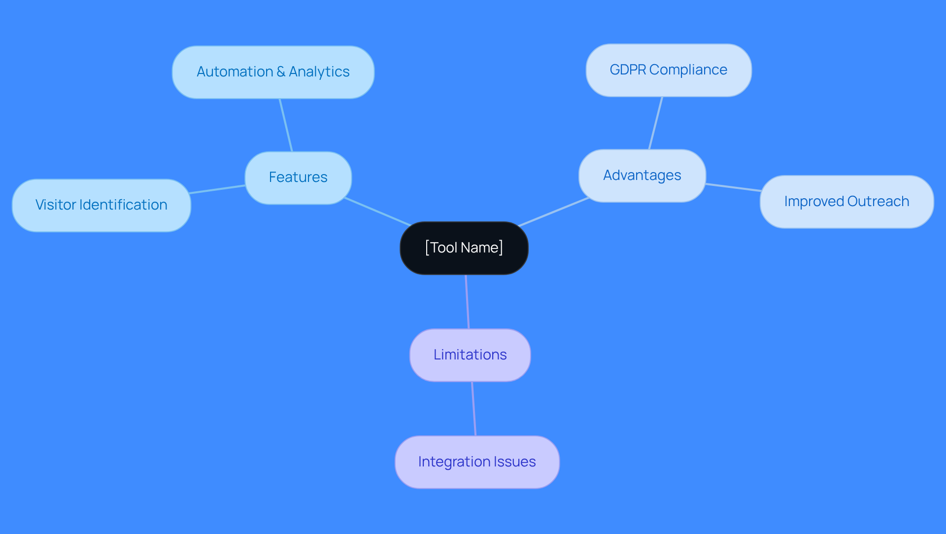 The center represents the tool being analyzed, with branches showing its features, advantages, and limitations. Each branch helps you understand different aspects of the tool at a glance.