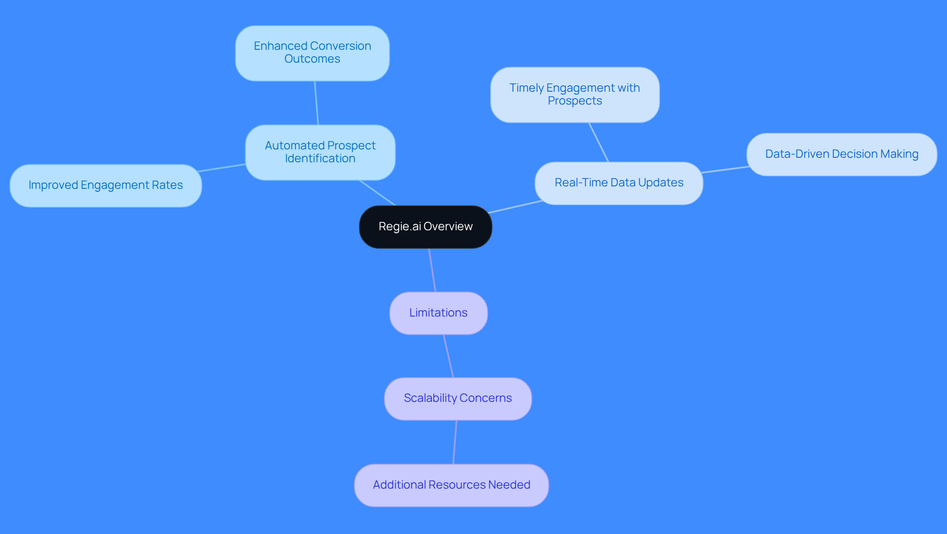 Start at the center with Regie.ai, then explore its features and how they help sales teams. Each branch shows a different aspect, and the colors help differentiate between functionalities and limitations.