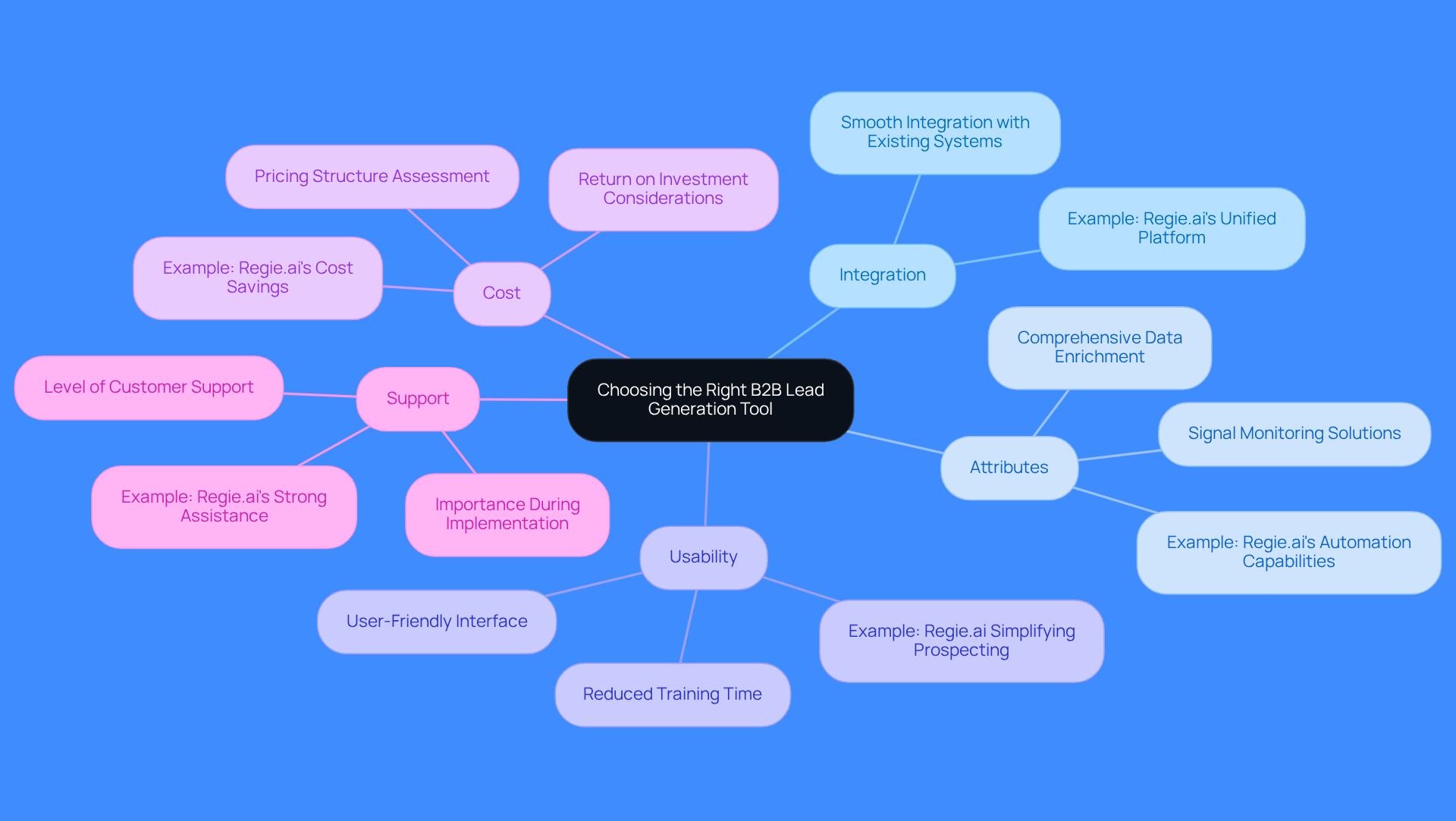 The central node represents the main decision topic, while the branches show the key factors to consider. Each factor has its own color and can be expanded to reveal more details, helping you understand what to look for in a tool.