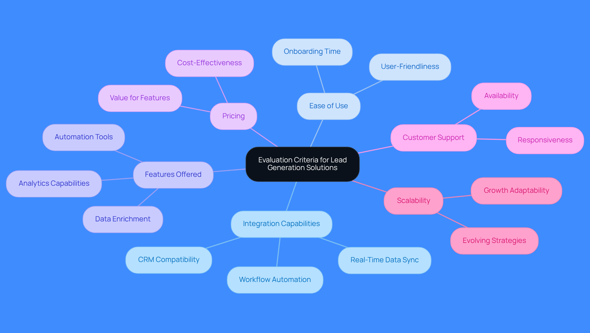 The center represents the main topic of evaluating lead generation tools, while each branch shows a key criterion to consider. Follow the branches to explore what each criterion entails.