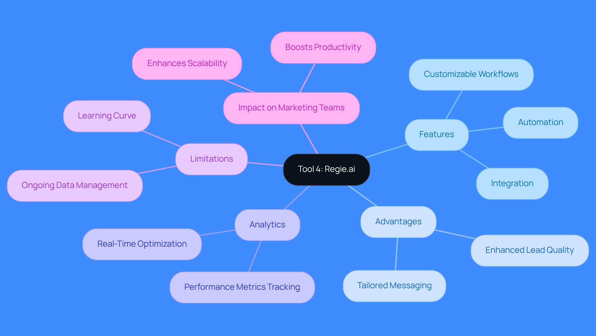 The central node represents the tool, while branches show its features, advantages, and limitations. Each color-coded section helps you quickly identify different aspects of the tool's capabilities and challenges.