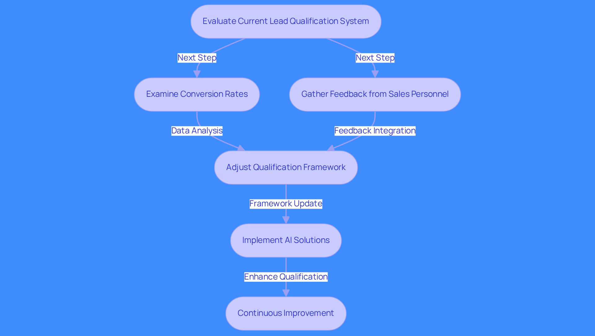 Follow the arrows to see how each step in the process connects. Start with evaluating the current system, then move through examining data, gathering feedback, making adjustments, and implementing new technologies to enhance lead qualification.