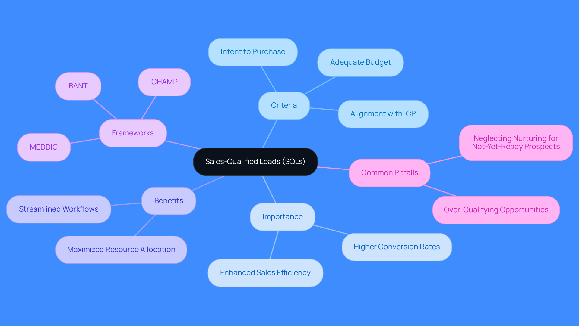 The center represents SQLs, and each branch shows different aspects related to them. Follow the branches to explore criteria, benefits, and frameworks that help in identifying and qualifying leads effectively.