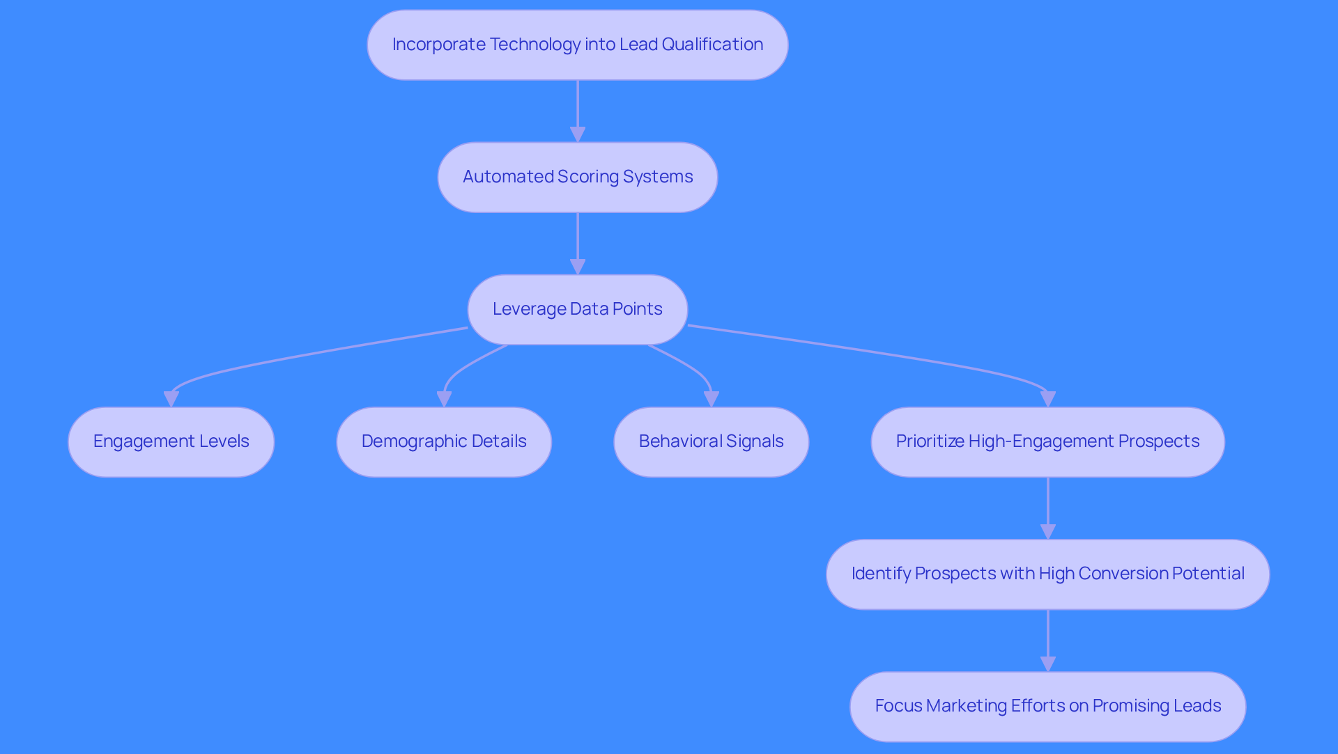 Follow the arrows to see how technology helps in scoring leads. Each step shows how sales teams can use data to focus on the best prospects, ultimately leading to more successful sales.