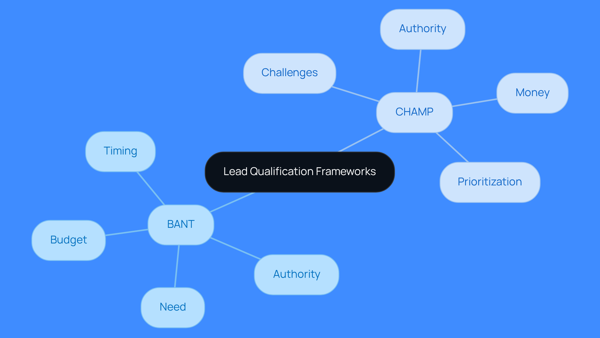 The center represents the main topic of lead qualification. Each branch shows a framework, and the sub-branches detail the specific components that help sales teams assess prospects effectively.