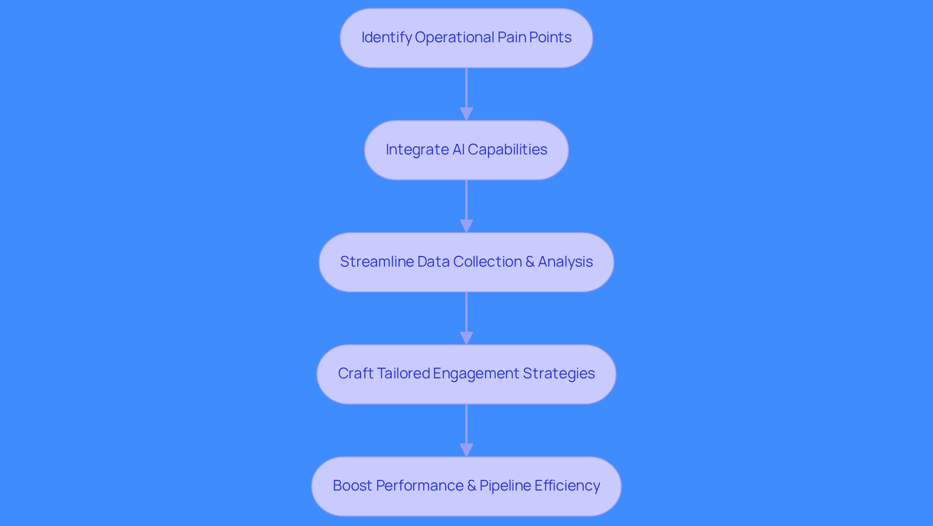 Follow the arrows to see how each step in the lead generation process builds on the previous one, leading to improved performance and efficiency.