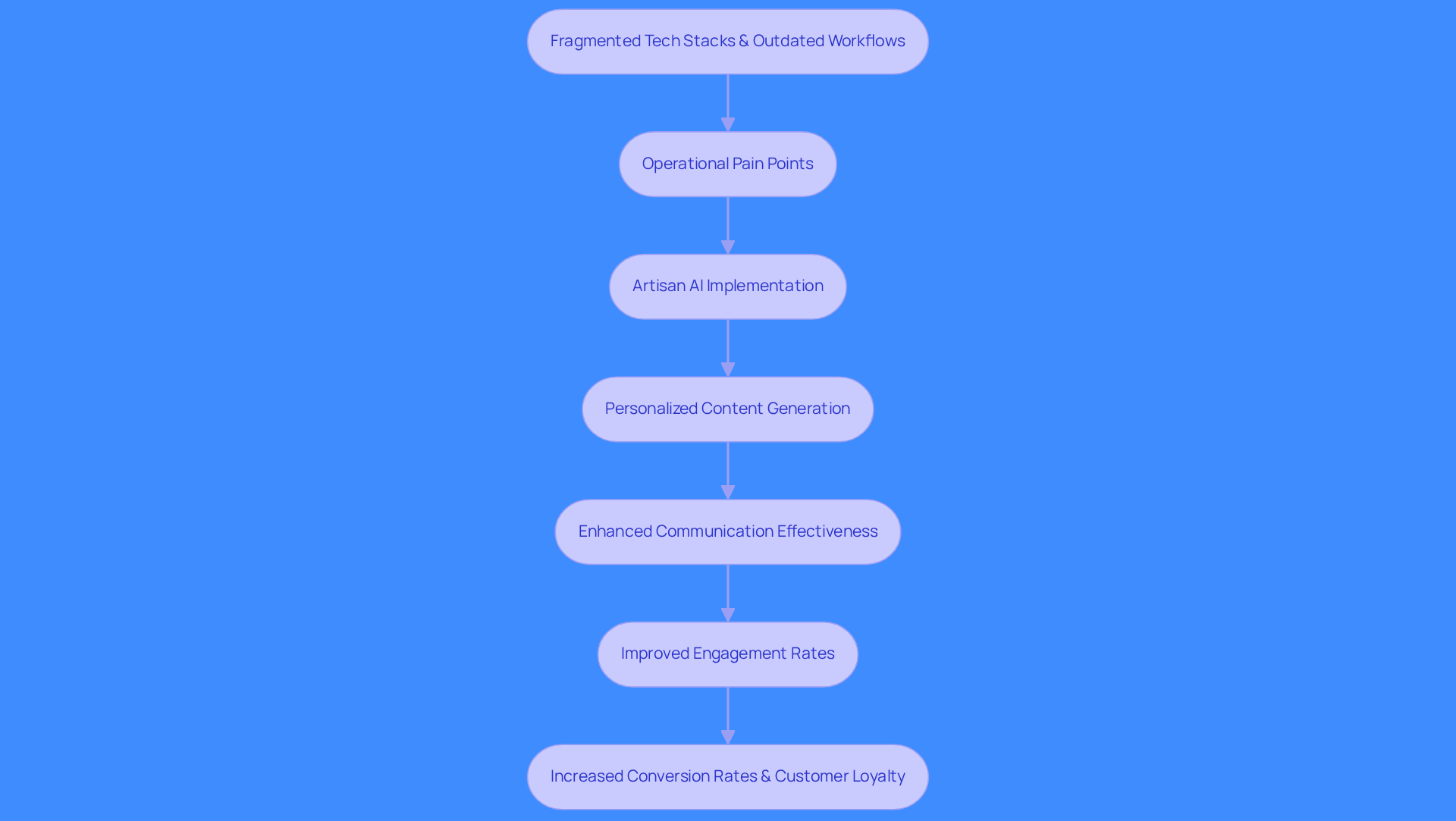 Follow the arrows to see how Artisan AI addresses sales challenges and leads to better engagement and conversion. Each step shows how the process evolves from identifying issues to achieving success.