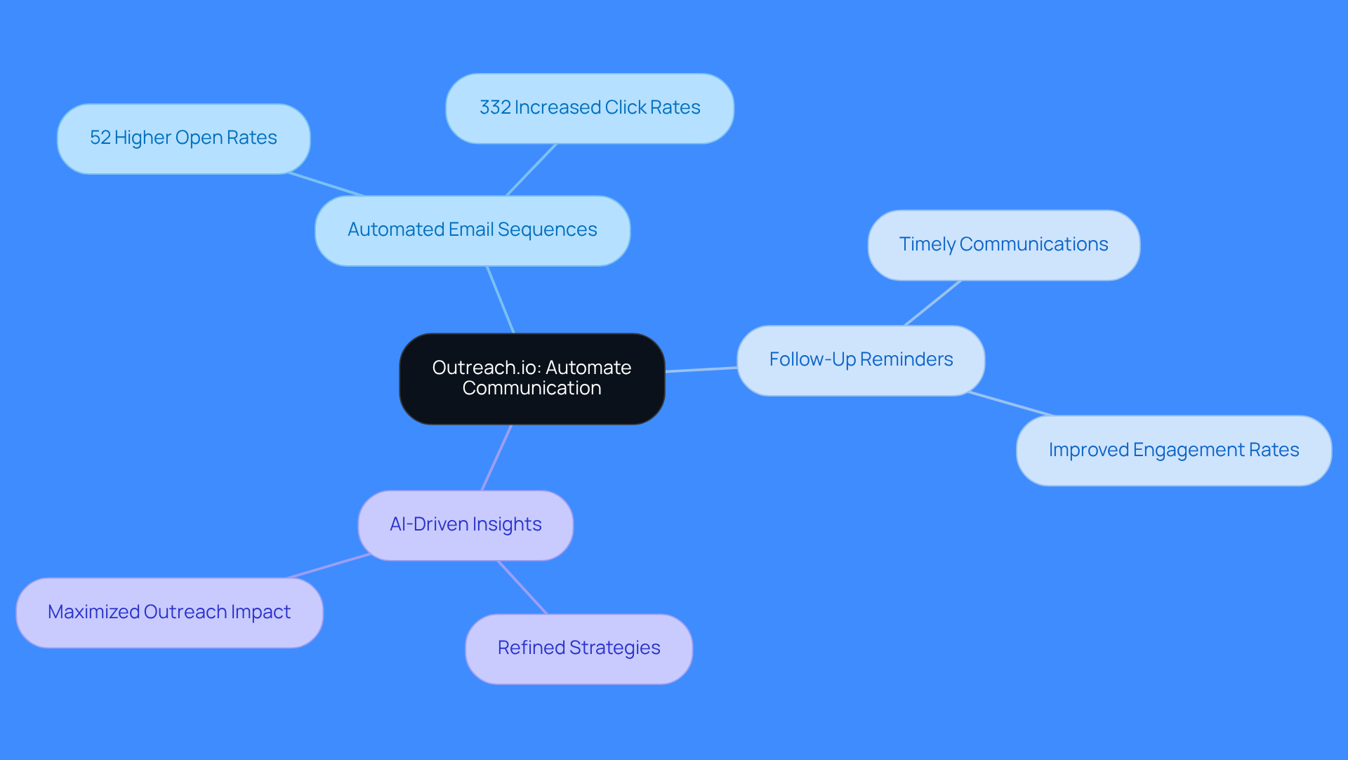 The central node represents Outreach.io's automation capabilities, while branches show specific features and their positive effects on sales engagement and conversion rates.
