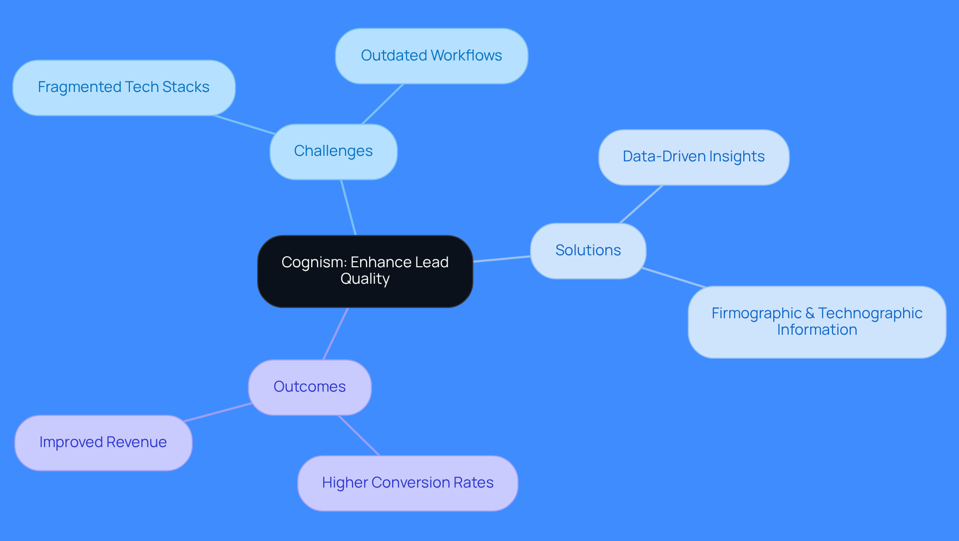 The central node represents Cognism's role, while branches show the challenges it addresses, the solutions it offers, and the positive outcomes for sales teams.