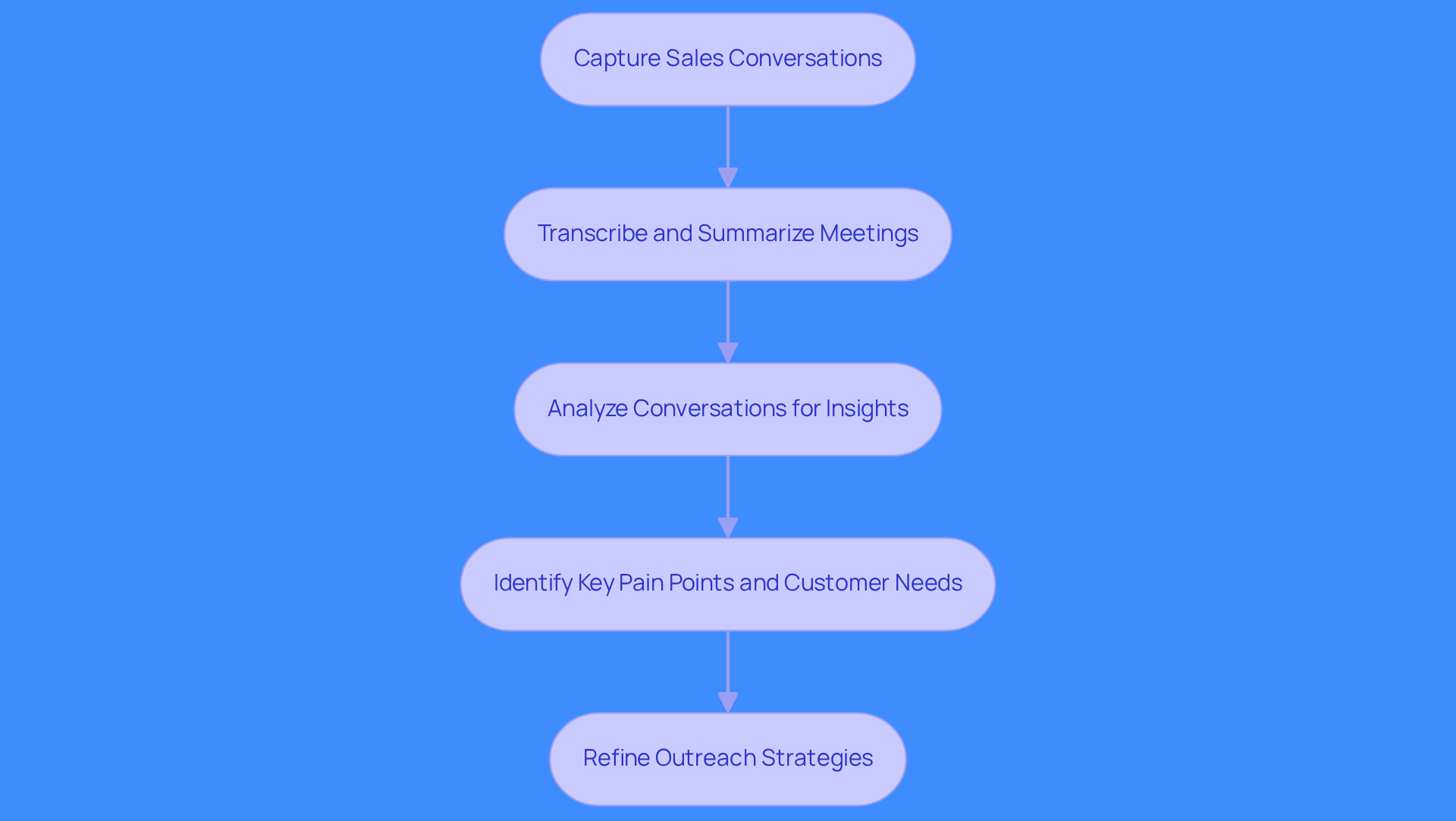Follow the arrows to see how Fireflies.ai transforms sales conversations into actionable insights. Each step shows how the tool captures data and helps improve sales strategies.