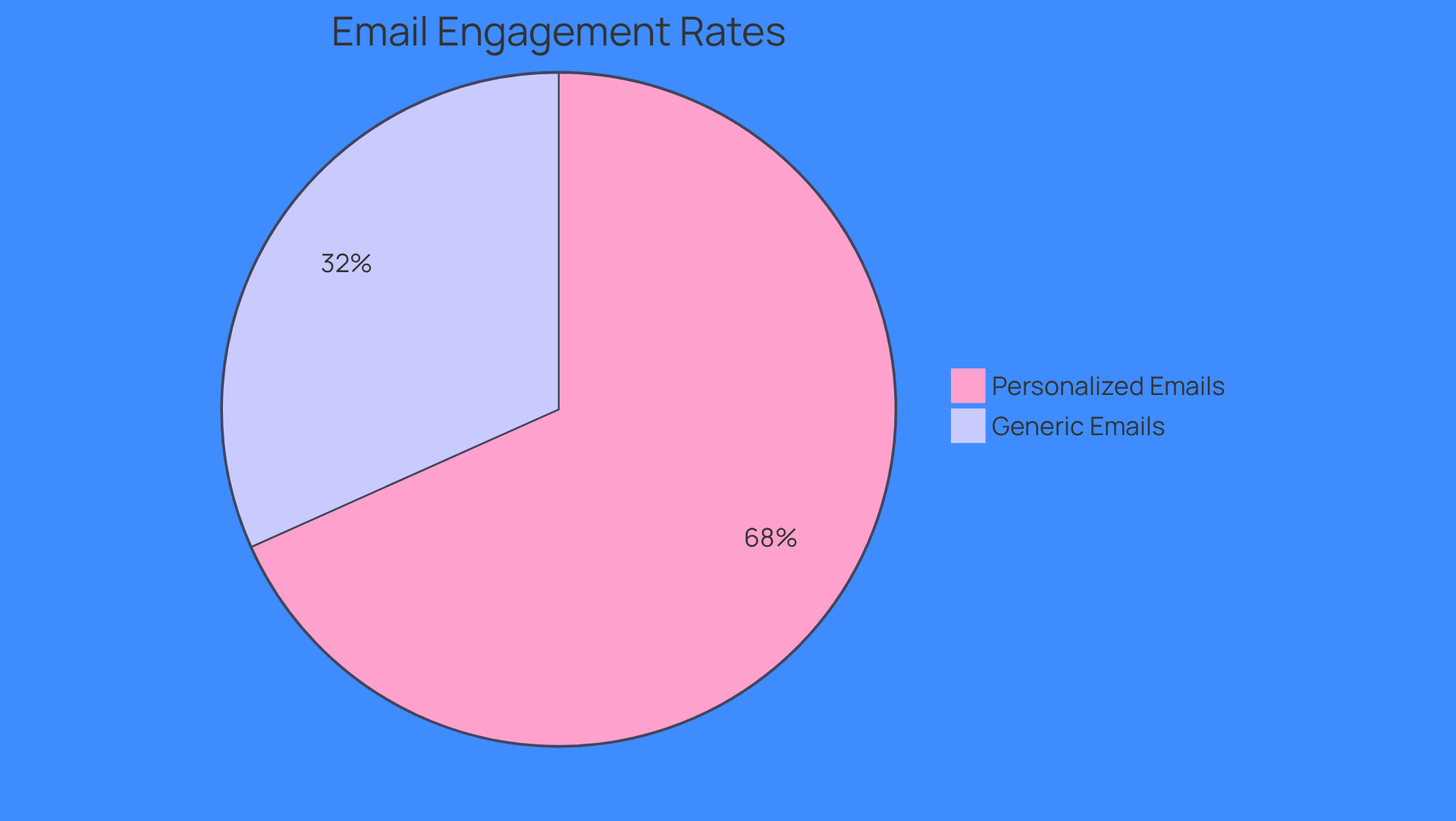 This chart shows how much more effective personalized emails are compared to generic ones. The larger slice represents personalized emails, which have a much higher open rate.