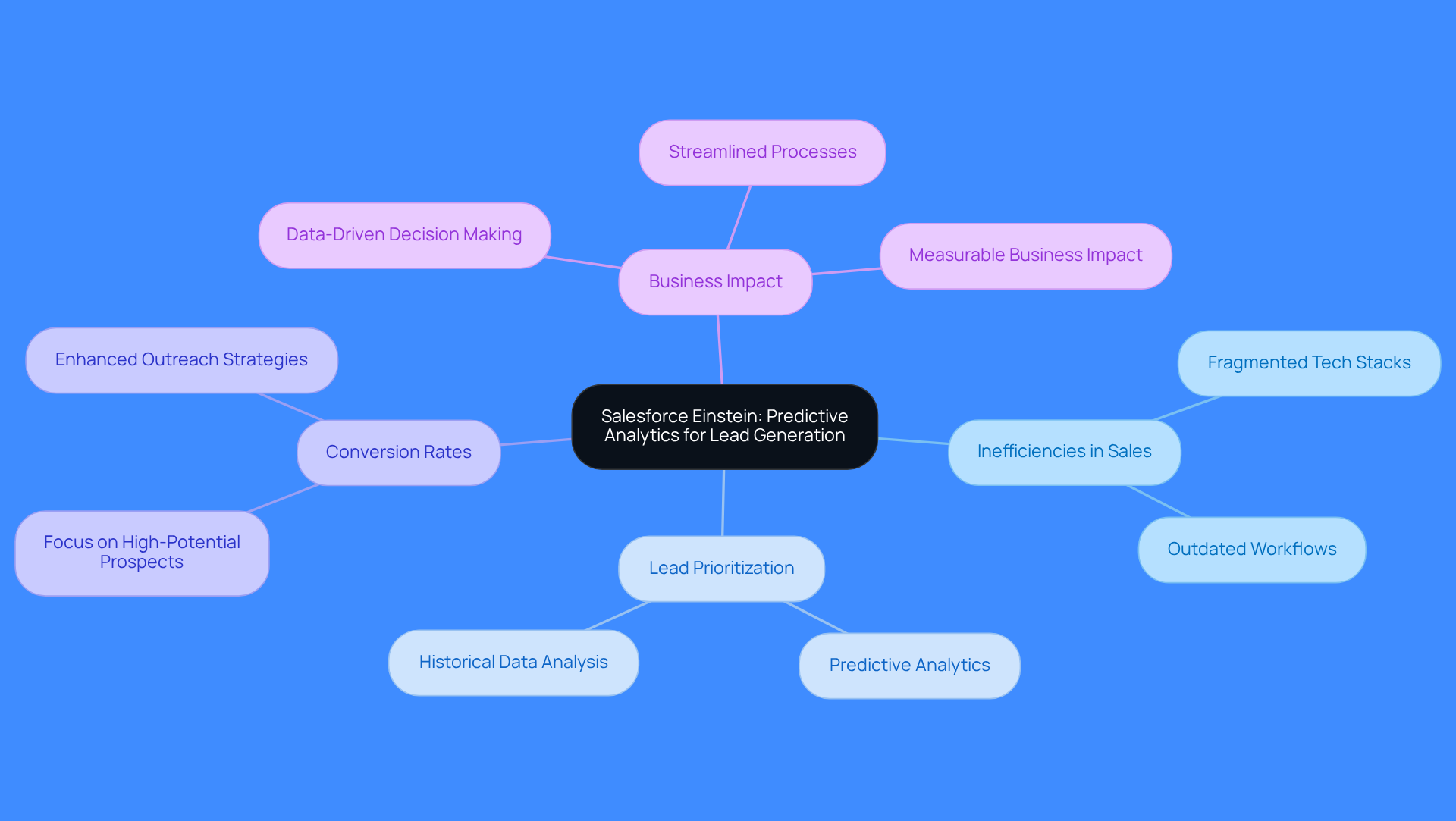 Start at the center with Salesforce Einstein, then explore how it addresses sales inefficiencies and enhances lead generation through predictive analytics. Each branch represents a key concept, helping you see the connections and importance of data-driven strategies.