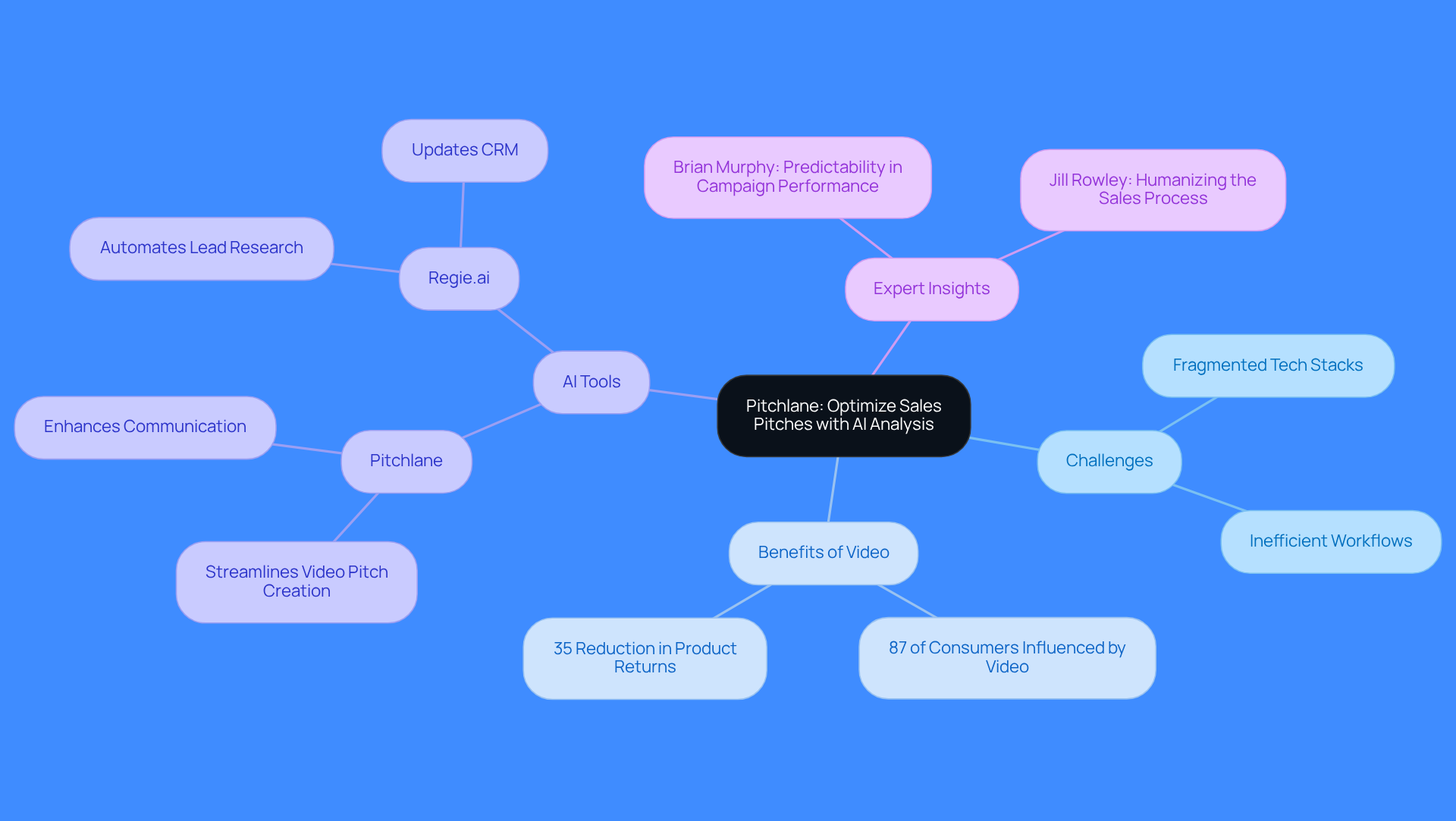 The center represents Pitchlane's role in optimizing sales pitches. Each branch shows different aspects: challenges faced, benefits of using video, AI tools that assist in the process, and insights from experts. Follow the branches to understand how they connect to the main idea.