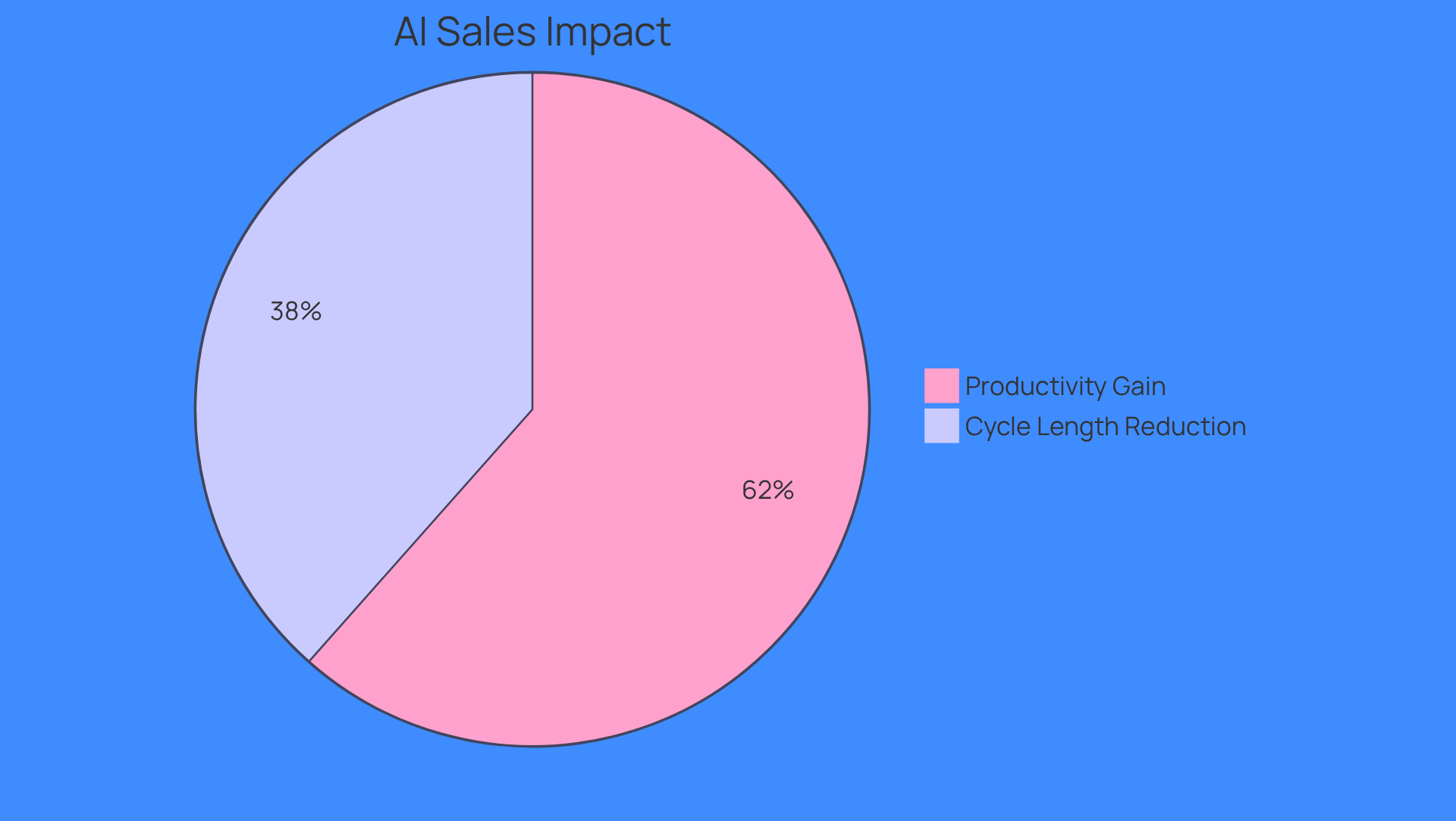 This chart shows how AI tools improve sales processes: the blue slice indicates the 40% increase in productivity, while the green slice shows the 25% reduction in cycle length. Together, they highlight the effectiveness of AI in optimizing sales pipelines.