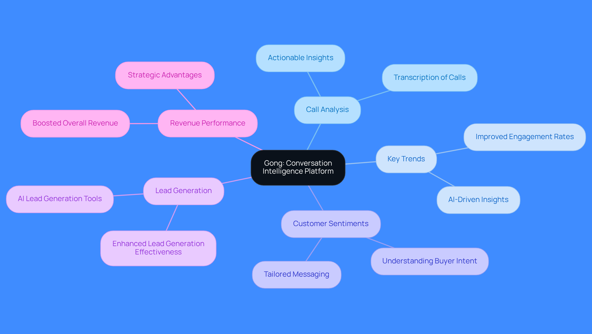 The center represents Gong's core function, while the branches show how it enhances various aspects of sales strategies. Each branch highlights a specific benefit or feature, helping you understand the overall impact.