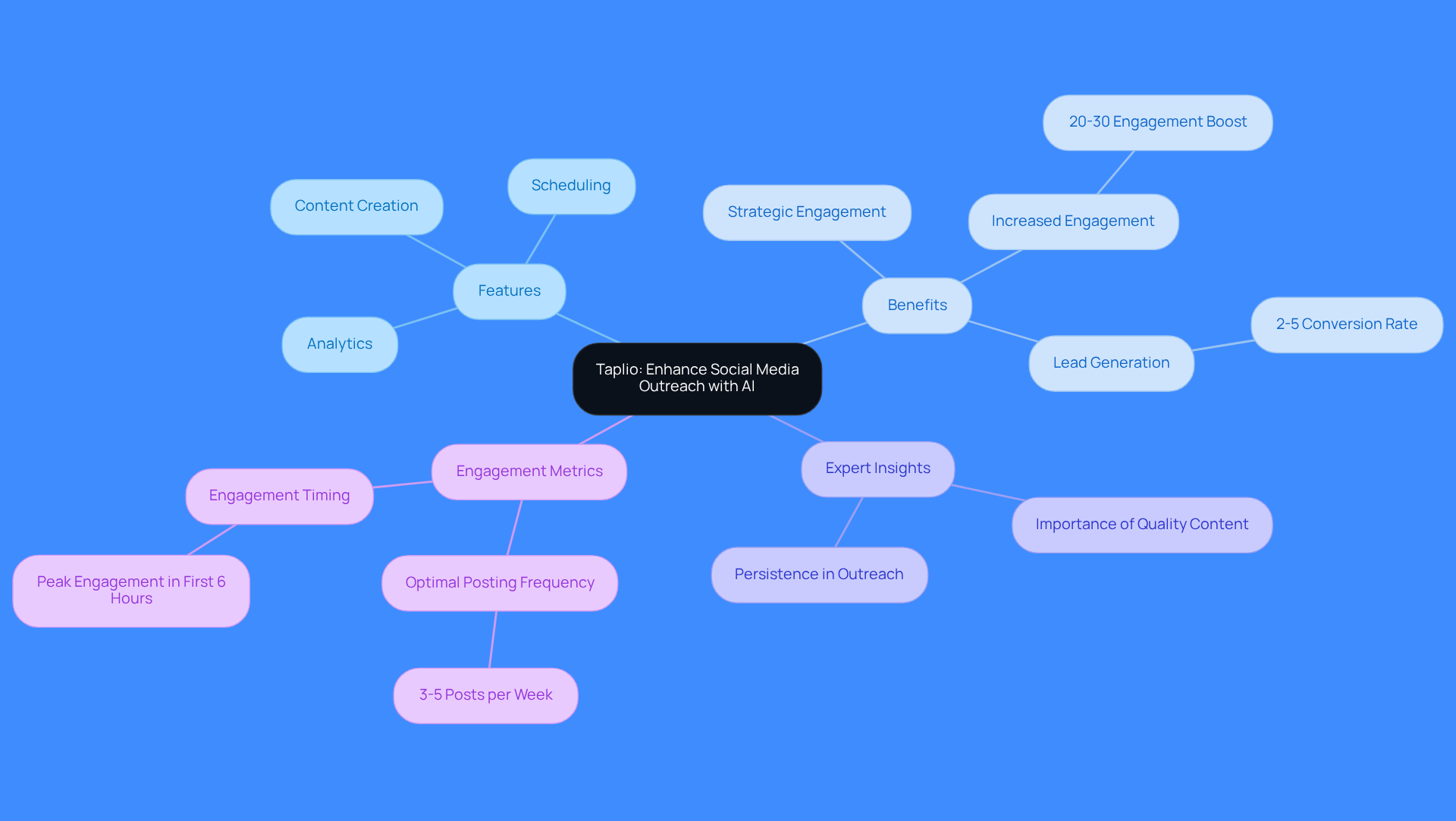 The central node represents Taplio, while the branches show its features and benefits. Each color-coded section helps you quickly identify different aspects of how Taplio can improve social media outreach.