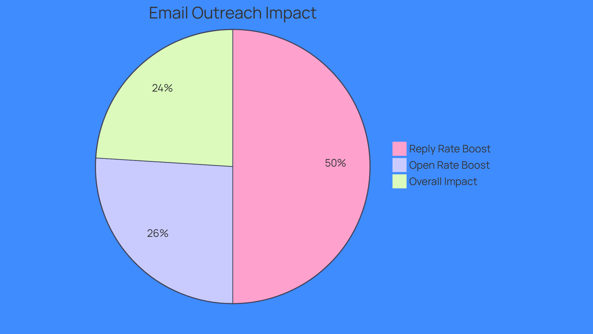 Each slice shows how much each strategy contributes to improving email outreach - the larger the slice, the more significant the impact on performance.