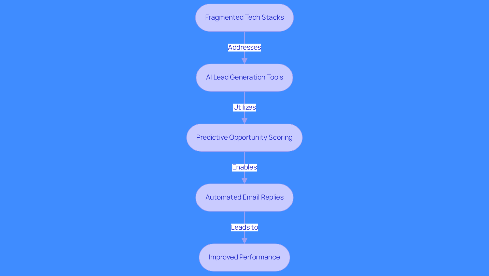 Each box represents a step in the process of integrating AI tools. Follow the arrows to see how challenges are addressed and how each solution leads to improved sales and marketing outcomes.