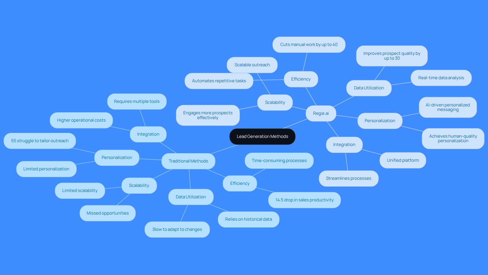 The center shows the main topic of lead generation methods. Follow the branches to see how traditional methods stack up against Regie.ai in various important areas. Each color represents a different approach, making it easy to compare.