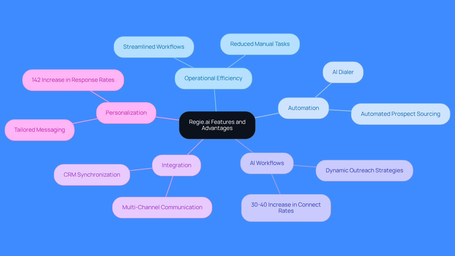 The central node represents Regie.ai, and each branch shows a key feature. Follow the branches to see how each feature contributes to improving sales processes and engagement.