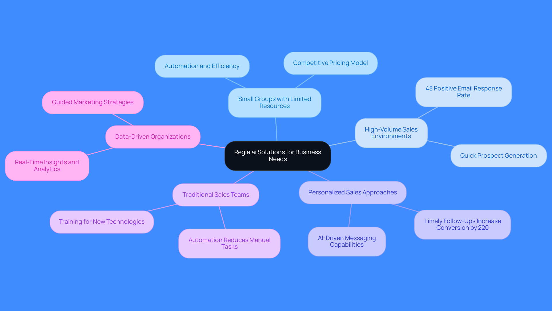 The central node represents Regie.ai, while each branch shows a specific business need. Follow the branches to see how Regie.ai addresses each need with tailored solutions.