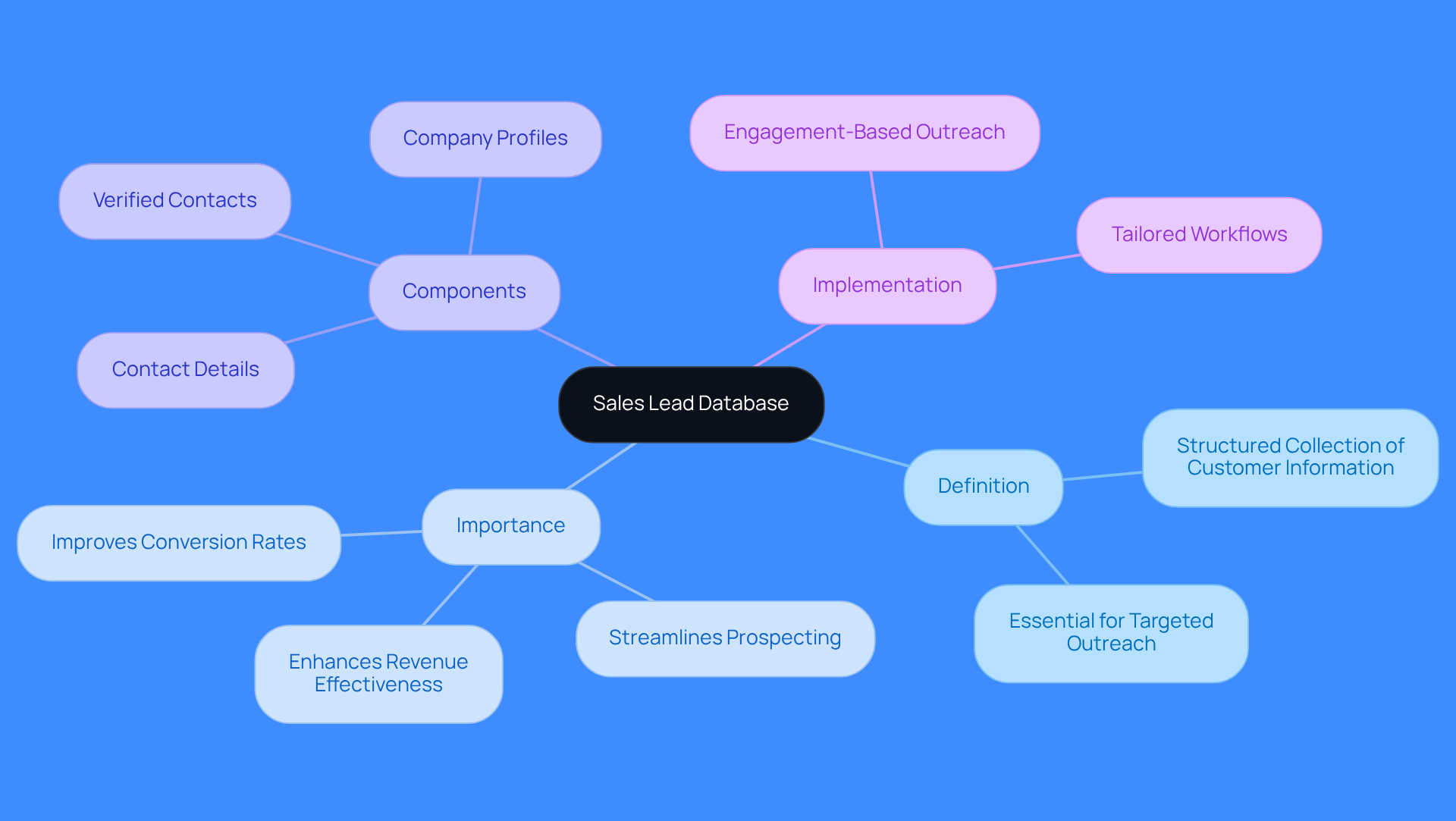 The central node represents the sales lead database, while the branches show its definition, importance, components, and how to implement it effectively. Follow the branches to explore each aspect in detail.