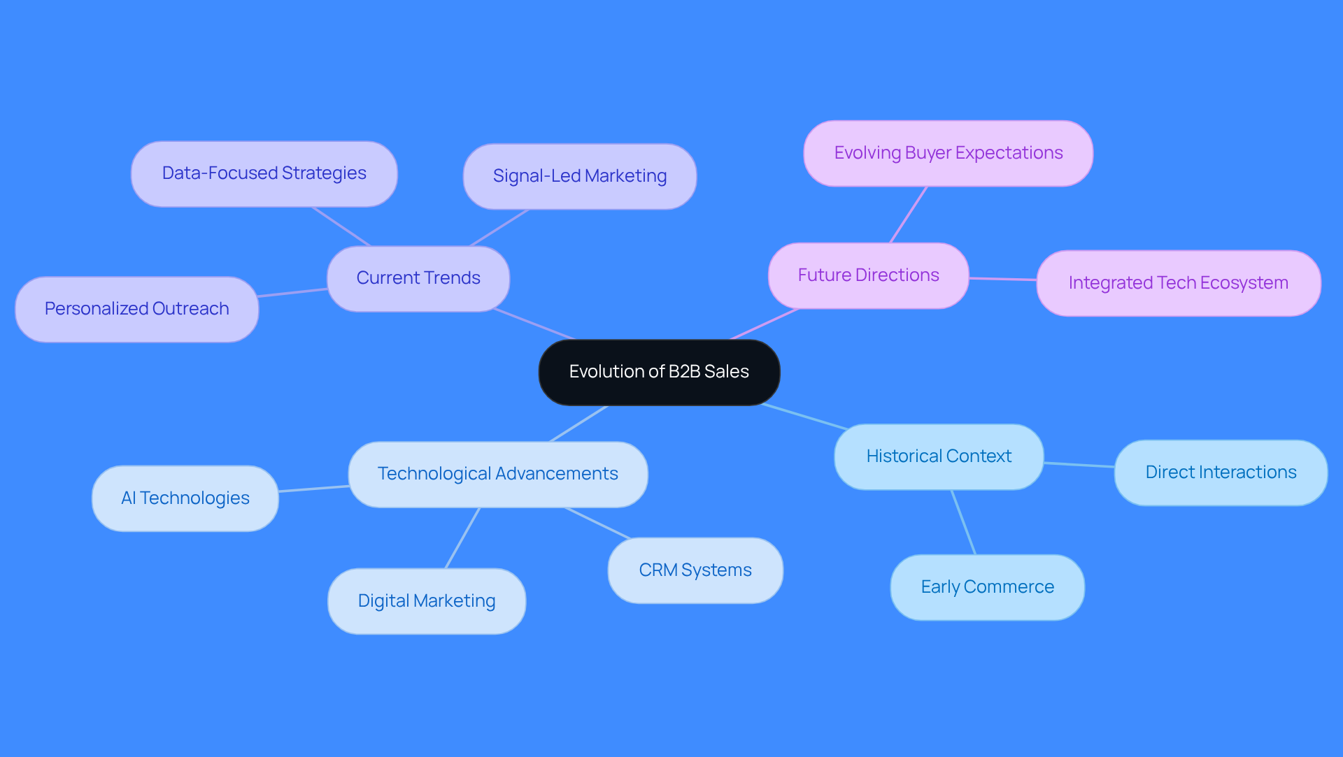 This mindmap shows how B2B sales have changed over time. Start at the center with the main topic, then explore the branches to see historical developments, technological changes, and current trends that shape the market today.