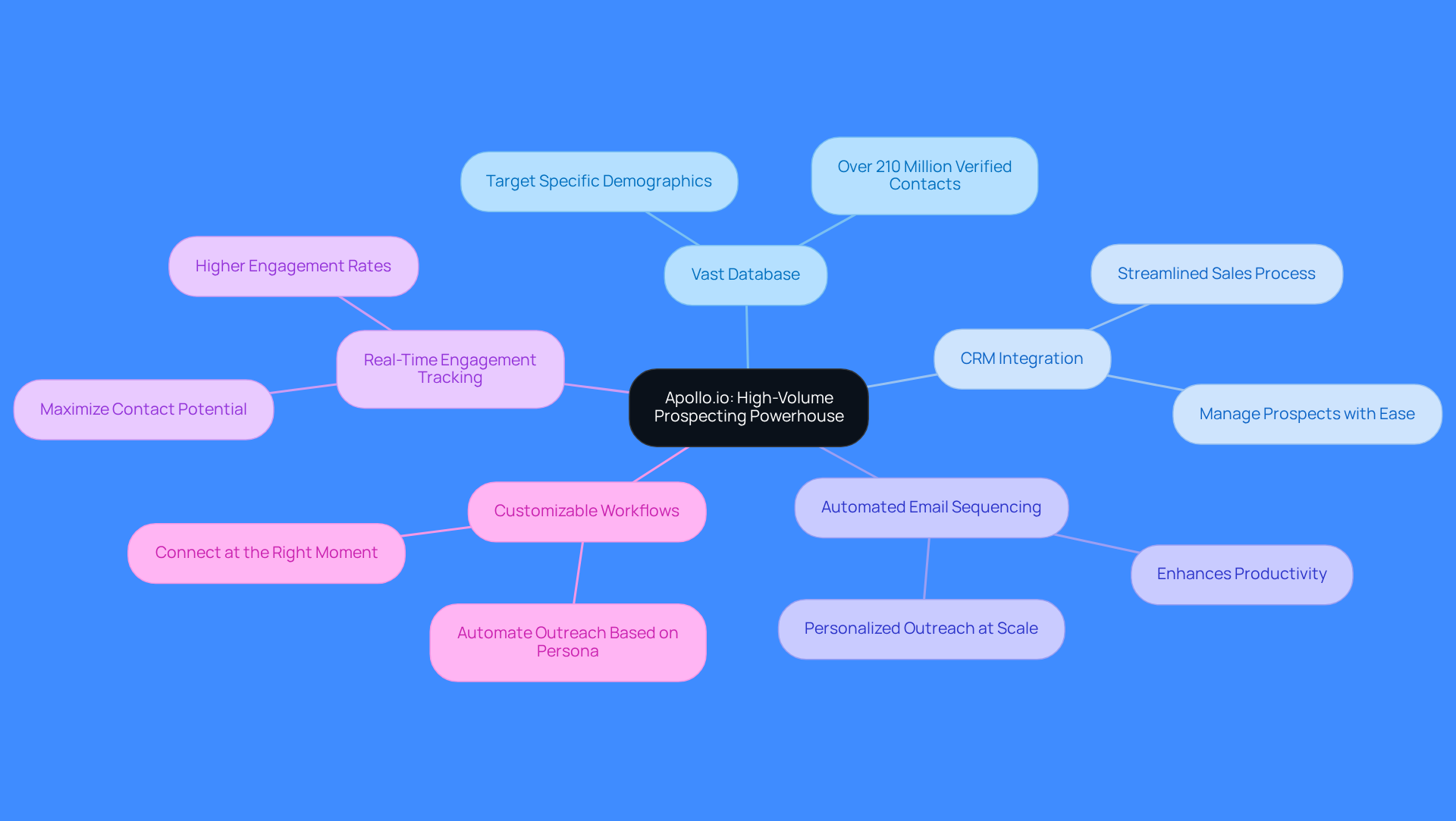 Start at the center with Apollo.io, then explore each branch to see how its features work together to improve sales outreach and effectiveness.