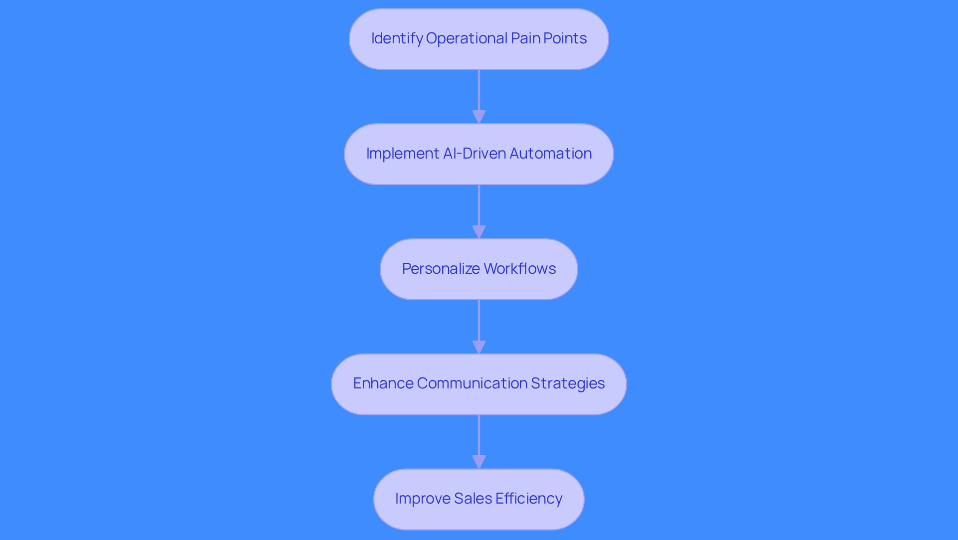 Each box represents a step in the automation process. Follow the arrows to see how identifying issues leads to implementing solutions that enhance sales outreach.