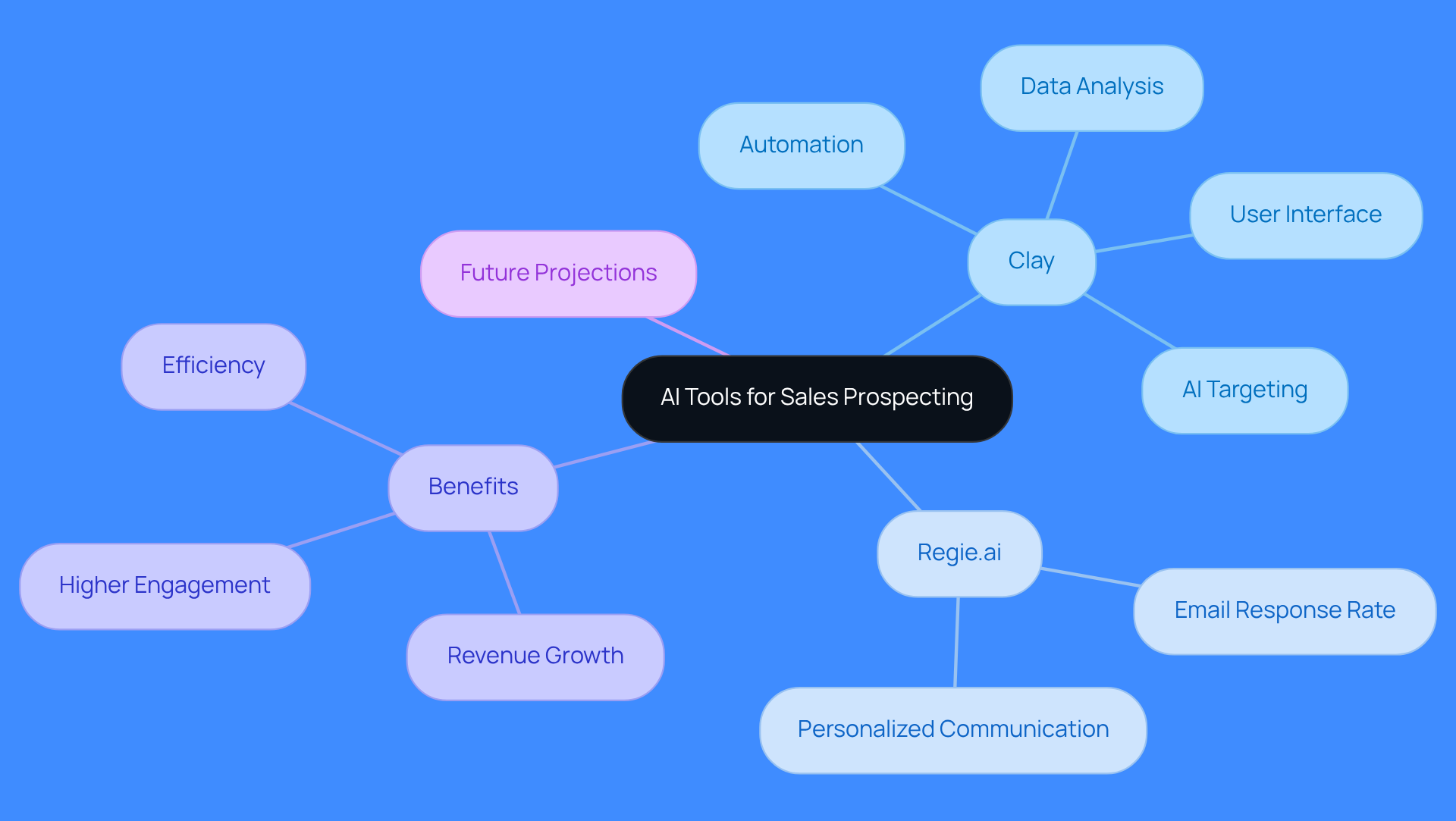 The central node represents the main topic, while branches show different tools and their features. Each sub-branch highlights specific benefits or statistics, helping you understand how these tools enhance sales outreach.