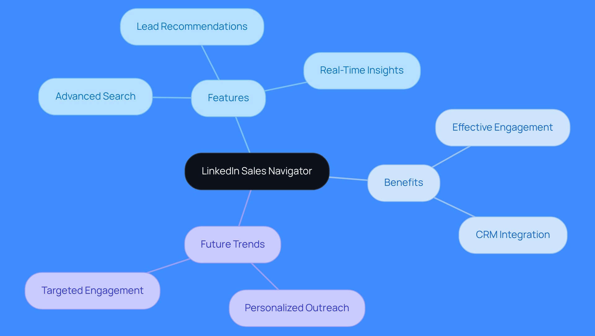 Start at the center with LinkedIn Sales Navigator, then explore its features and benefits through the branches. Each branch represents a key aspect of how this tool enhances social selling.