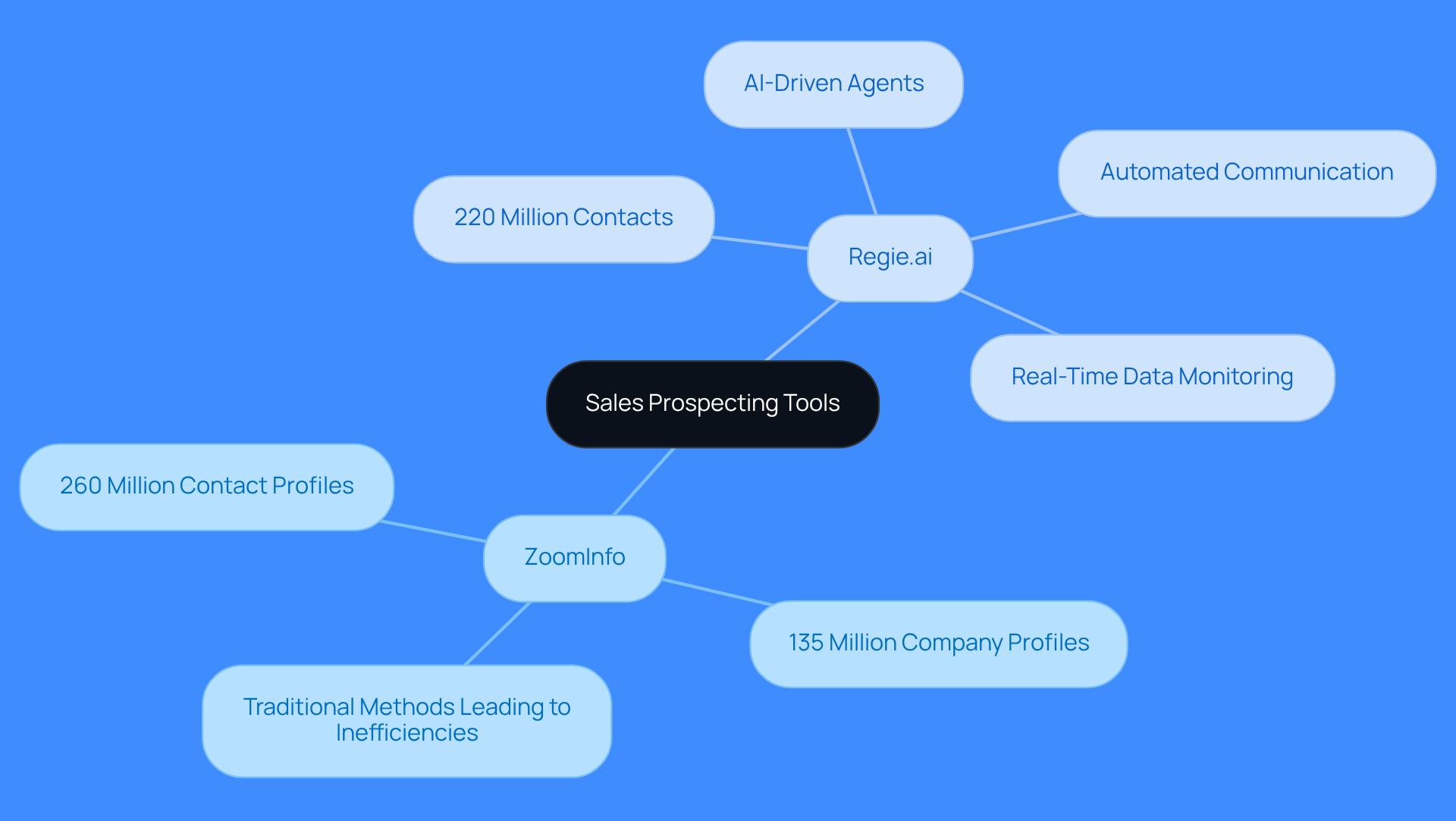 The central node represents the topic of sales prospecting tools. Each main branch shows a different tool, with sub-branches detailing their features and benefits. This layout helps you quickly compare the two platforms.